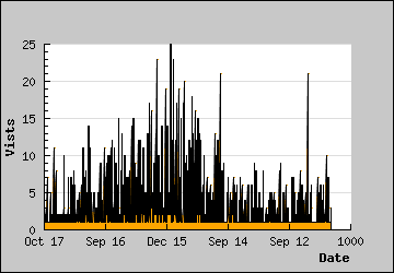 Visits Per Day