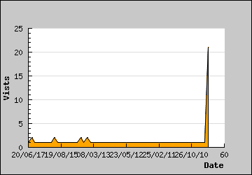 Visits Per Day