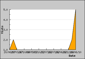 Visits Per Day