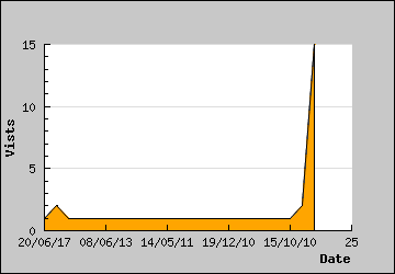 Visits Per Day