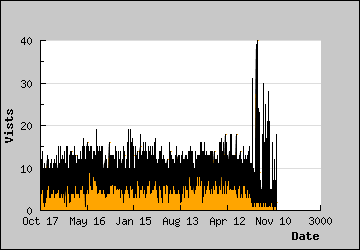 Visits Per Day