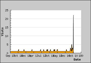 Visits Per Day