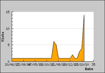 Visits Per Day