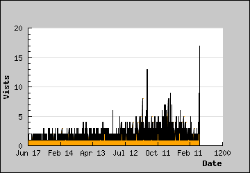 Visits Per Day