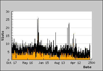 Visits Per Day