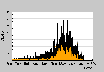 Visits Per Day