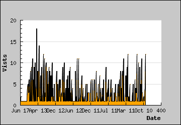 Visits Per Day