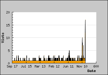 Visits Per Day