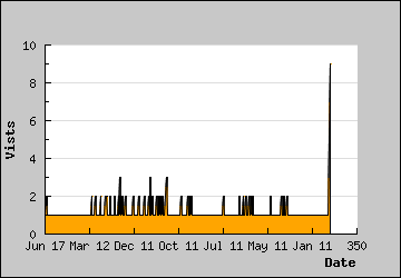 Visits Per Day