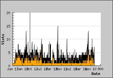 Visits Per Day