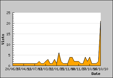 Visits Per Day