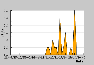 Visits Per Day