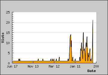 Visits Per Day