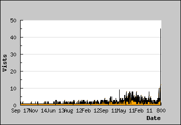 Visits Per Day