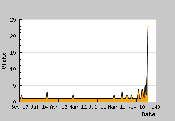 Visits Per Day