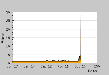 Visits Per Day