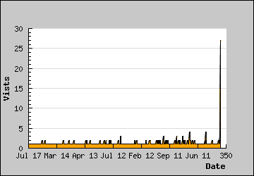 Visits Per Day