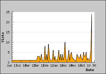 Visits Per Day