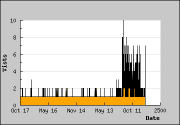 Visits Per Day