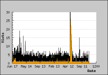 Visits Per Day