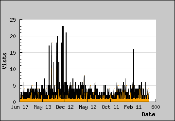 Visits Per Day