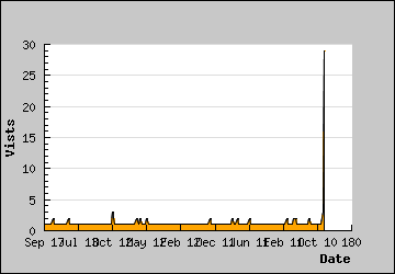 Visits Per Day