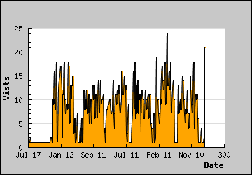 Visits Per Day