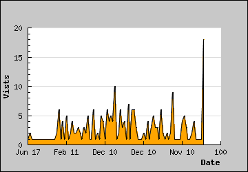 Visits Per Day