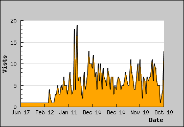 Visits Per Day