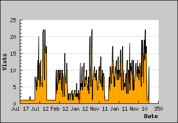 Visits Per Day