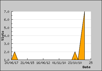 Visits Per Day