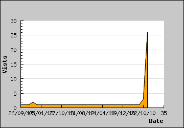 Visits Per Day