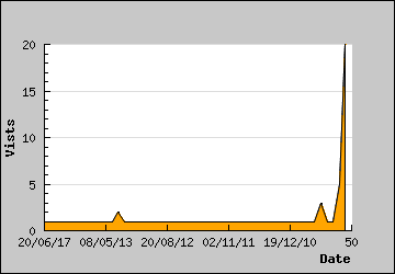 Visits Per Day