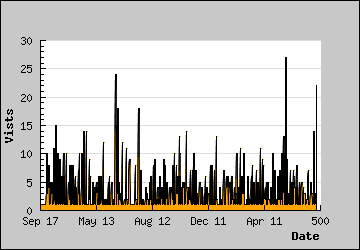 Visits Per Day