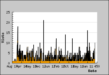 Visits Per Day