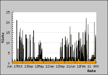 Visits Per Day