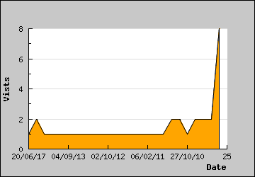 Visits Per Day