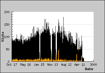 Visits Per Day