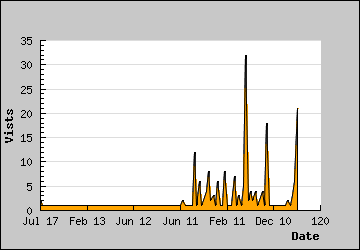 Visits Per Day