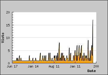 Visits Per Day