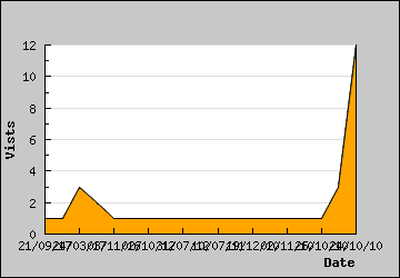 Visits Per Day