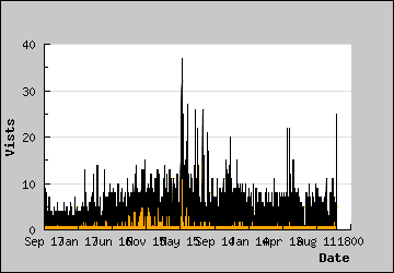 Visits Per Day