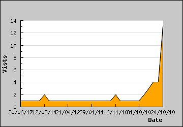 Visits Per Day