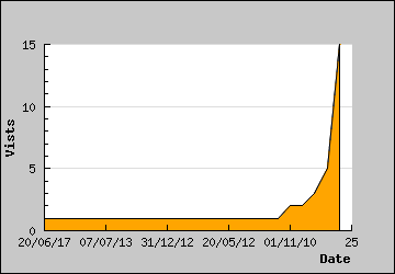 Visits Per Day