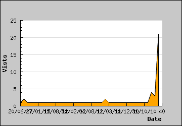 Visits Per Day