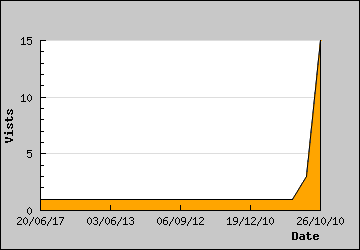 Visits Per Day