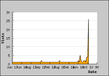 Visits Per Day