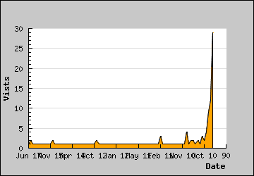 Visits Per Day