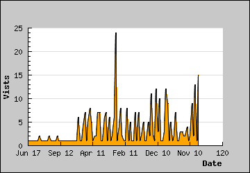 Visits Per Day