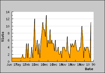 Visits Per Day